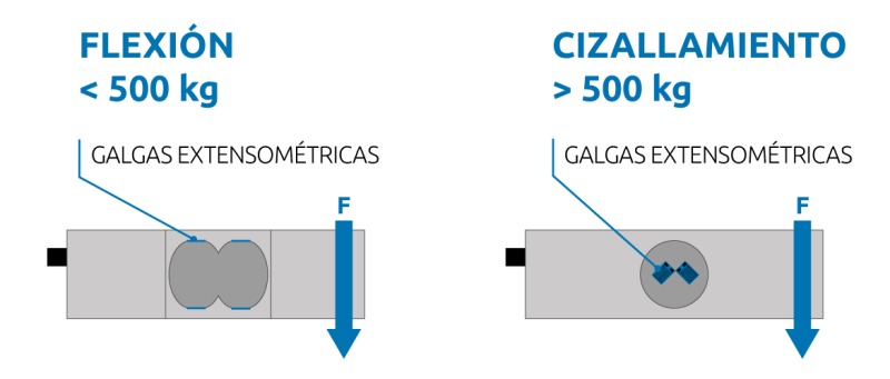 Comparación de células de carga de flexión y cizallamiento