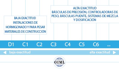 Cuadro que indica las clases de exactitud de las células de carga determinadas por la Organización Internacional de Metrología Legal (OIML).
