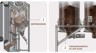 Sistema de pesagem para torrefação