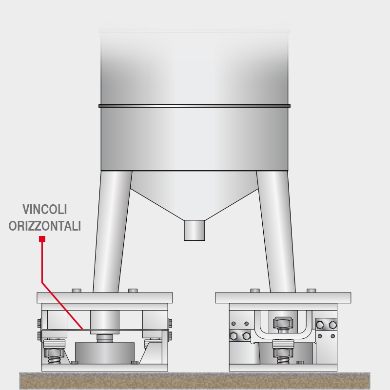 Esempio di impiego sotto silos delle celle di carico a compressione CBL associate a Kit di montaggio V10000, con indicazione dell’orientamento dei vincoli orizzontali contro le forze laterali.