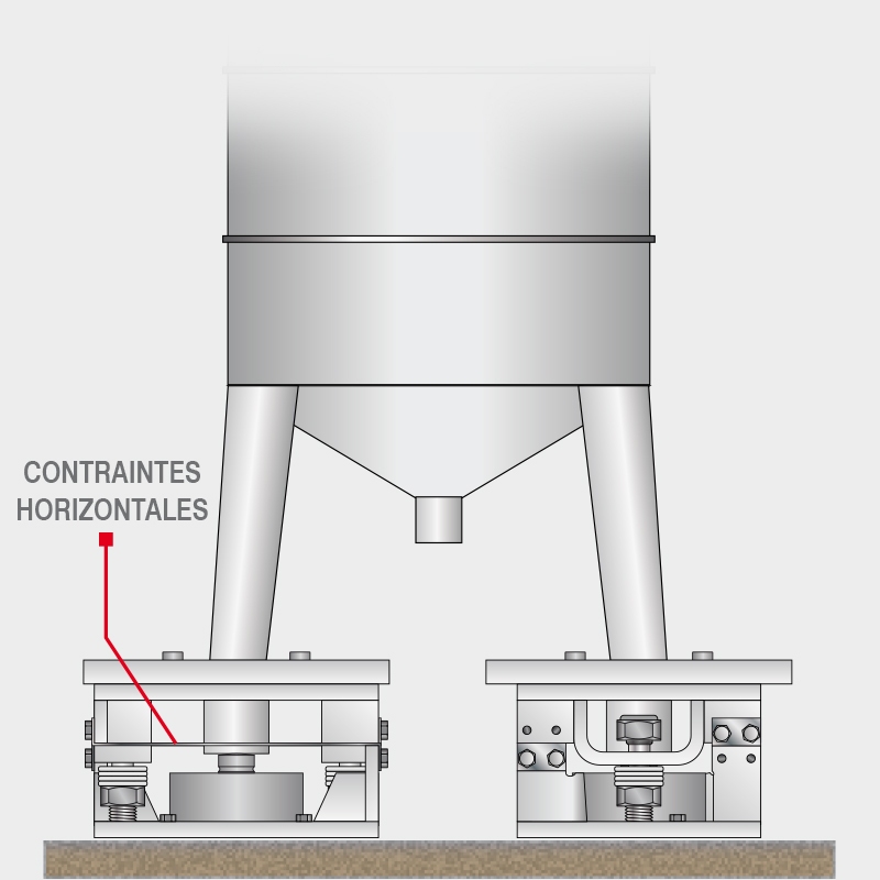 Exemple d’utilisation sous silos des capteurs de pesage à compression CBL associés aux Kits de montage V10000, avec indication de l’orientation des contraintes horizontales contre les forces latéral