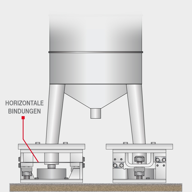 Beispiel für den Einsatz von CBL Drucklast-Wägezellen unter einem Silo in Verbindung mit dem Wägemodul V10000, das die Ausrichtung der horizontalen Bindungen gegen Seitenkräfte zeigt.