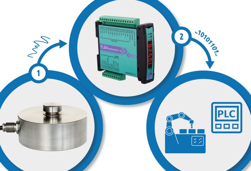 Schematic diagram: The analog signal in mV of the load cell is processed by a weight transmitter that converts it into a digital signal and transmits it to a PLC.