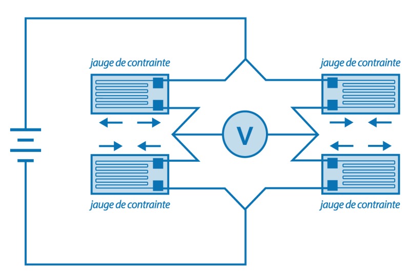 Dessin avec schéma d’un pont de Wheatstone complet sur capteur de pesage à flexion.