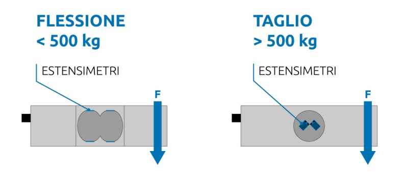 Cella di carico a flessione e cella di carico a taglio a confronto