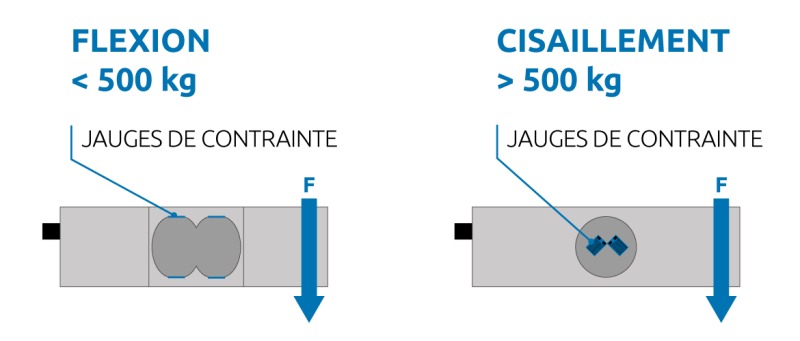 Comparaison du capteur de pesage à flexion et du capteur de pesage à cisaillement