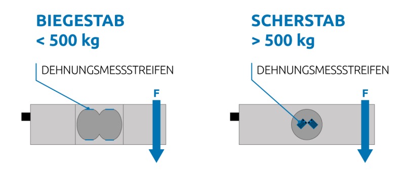 Biegestab-Wägezelle und Scherstab-Wägezelle im Vergleich