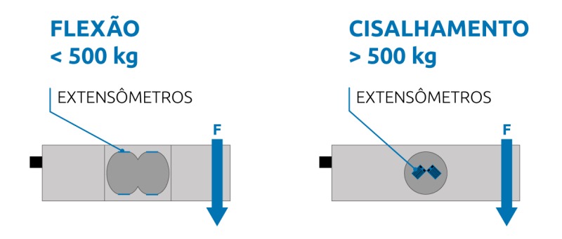 Comparação entre célula de carga de flexão e célula de carga de cisalhamento