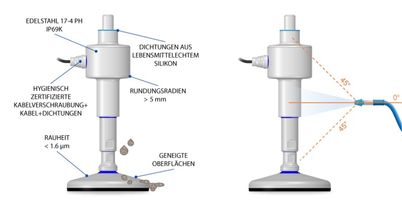 Die Hygieneanforderungen der Wägezelle für Füße FLC 3A.