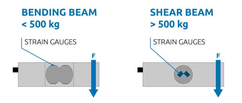 Bending beam load cell and shear beam load cell compared