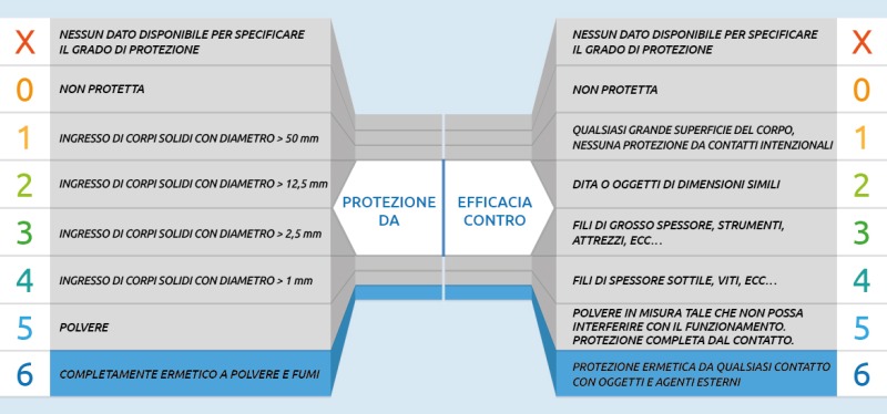 Tabella che indica i significati della prima cifra del codice IP, in termini di protezione della cella di carico dall’ingresso di oggetti solidi e dal contatto con parti pericolose.