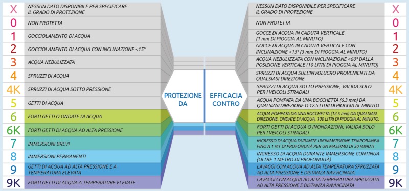 Tabella che indica i significati della seconda cifra del codice IP, in termini di protezione della cella di carico dall’ingresso di liquidi e umidità.