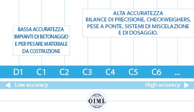 Grafico che indica le classi di accuratezza delle celle di carico determinate dall'OIML.