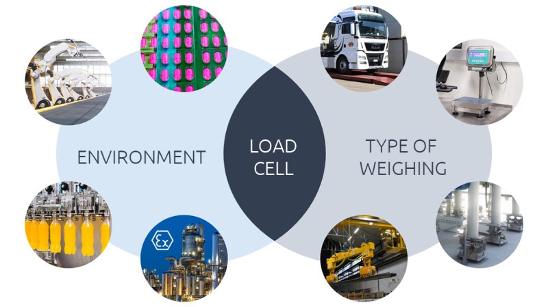 Diagram showing the macro factors to be assessed when choosing a load cell: environment and type of weighing.