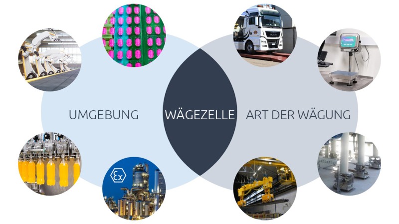 Das Diagramm zeigt die Makrofaktoren, die bei der Auswahl einer Wägezelle zu berücksichtigen sind: Umgebung und Art der Wägung.