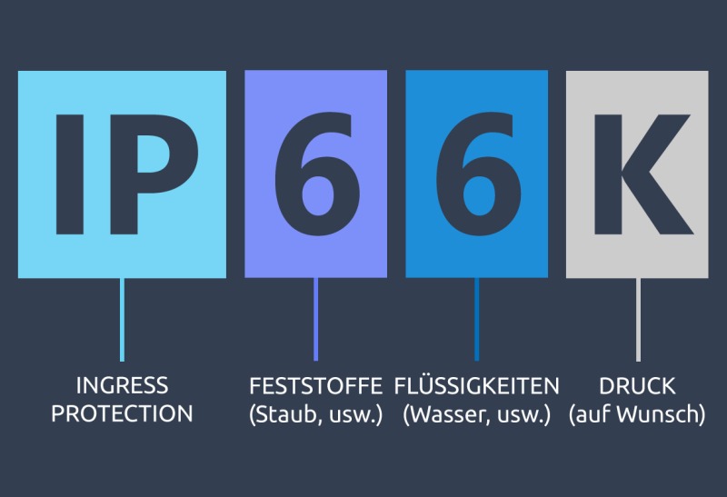 Der IP-Code, der den Schutzgrad der Gehäuse von elektrischen Geräten beschreibt.