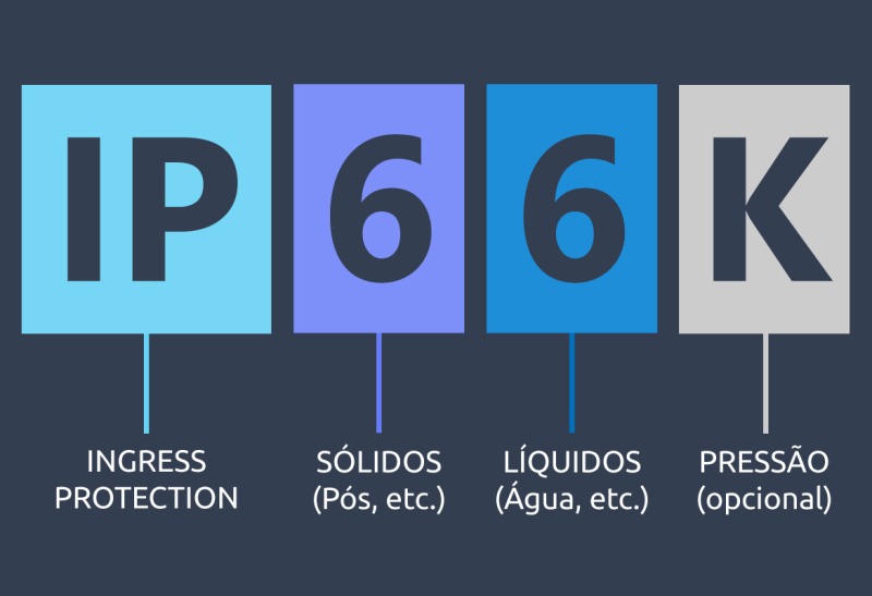 A codificação IP, que descreve o grau de proteção dos invólucros de equipamentos elétricos.