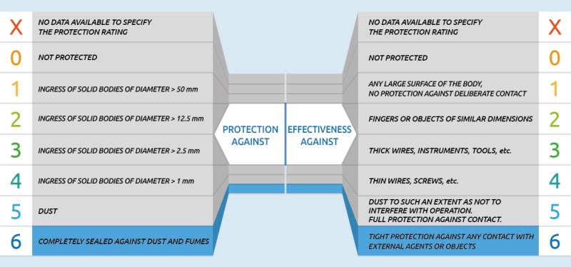 Table indicating the meanings of the first digit of the IP code, in terms of protection of the load cell against the ingress of solid objects and contact with hazardous parts.