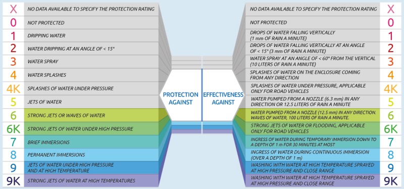 Table indicating the meanings of the second digit of the IP code, in terms of protection of the load cell against the ingress of liquids and moisture.