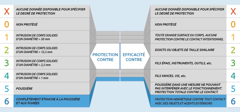 Tableau indiquant la signification du premier chiffre du code IP, en termes de protection du capteur de pesage contre la pénétration d’objets solides et le contact avec des parties dangereuses.