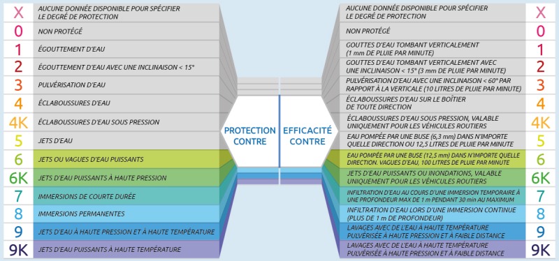 Tableau indiquant la signification du deuxième chiffre du code IP, en termes de protection du capteur de pesage contre la pénétration de liquides et d’humidité.