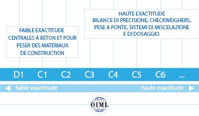 Graphique montrant les classes d’exactitude des capteurs de pesage déterminées par l’OIML.