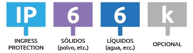 Codificación IP, que describe el grado de protección de las carcasas de los equipos eléctricos.