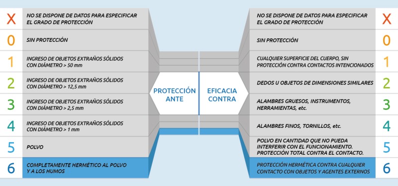 Tabla que indica el significado del primer dígito del código IP, en términos de protección de la célula de carga contra la entrada de objetos sólidos y el contacto con piezas peligrosas.