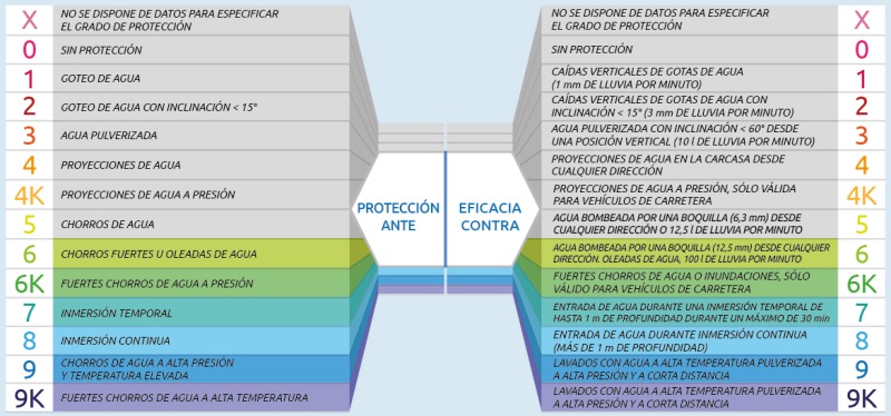 Tabla que indica el significado del segundo dígito del código IP, en términos de protección de la célula de carga contra la entrada de líquidos y humedad.