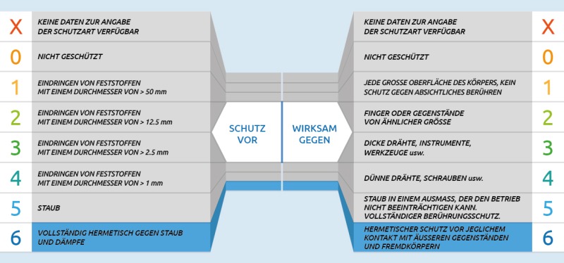 Tabelle mit den Bedeutungen der ersten Ziffer des IP-Codes in Bezug auf den Schutz der Wägezelle gegen das Eindringen von festen Gegenständen und den Kontakt mit gefährlichen Teilen.