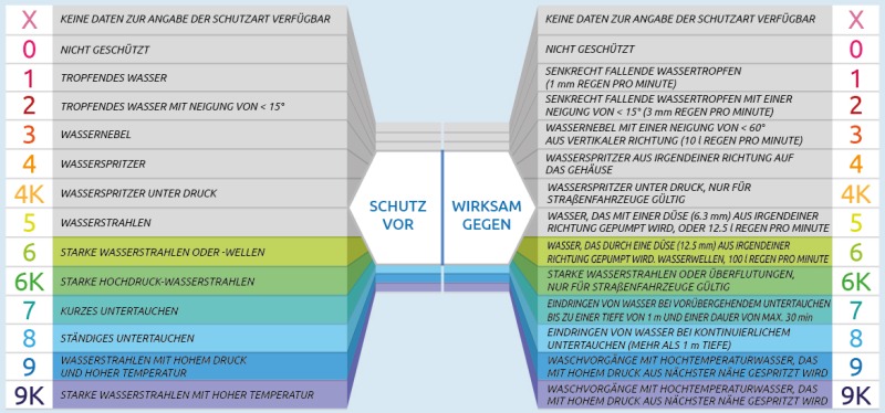 Tabelle mit den Bedeutungen der zweiten Ziffer des IP-Codes in Bezug auf den Schutz der Wägezelle gegen das Eindringen von Flüssigkeiten und Feuchtigkeit.