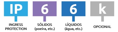 A codificação IP, que descreve o grau de proteção dos invólucros de equipamentos elétricos.