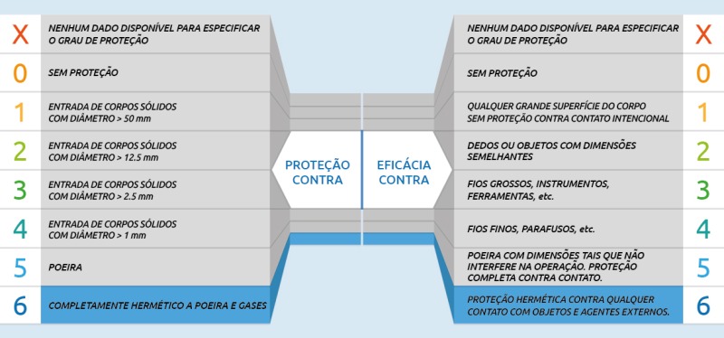 Tabela que indica os significados do primeiro dígito do código IP, em termos de proteção da célula de carga contra a entrada de objetos sólidos e contato com partes perigosas.