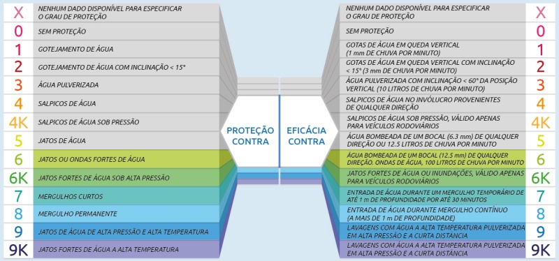 Tabela que indica os significados do segundo dígito do código IP, em termos de proteção da célula de carga contra a entrada de líquidos e umidade.