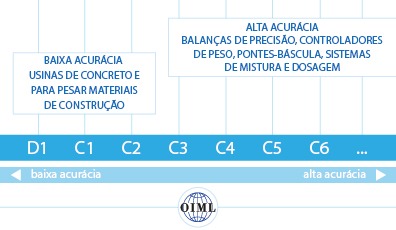 Gráfico que indica as classes de acurácia das células de carga determinadas pela OIML.