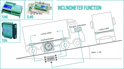 “INCLINOMETER FUNCTION” FOR ON-BOARD WEIGHING SYSTEMS